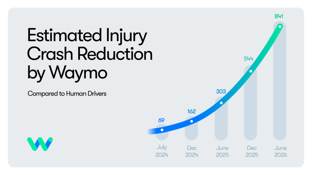 Waymo, 271 milyon milde 841 yaralanmayı önlediğini açıkladı