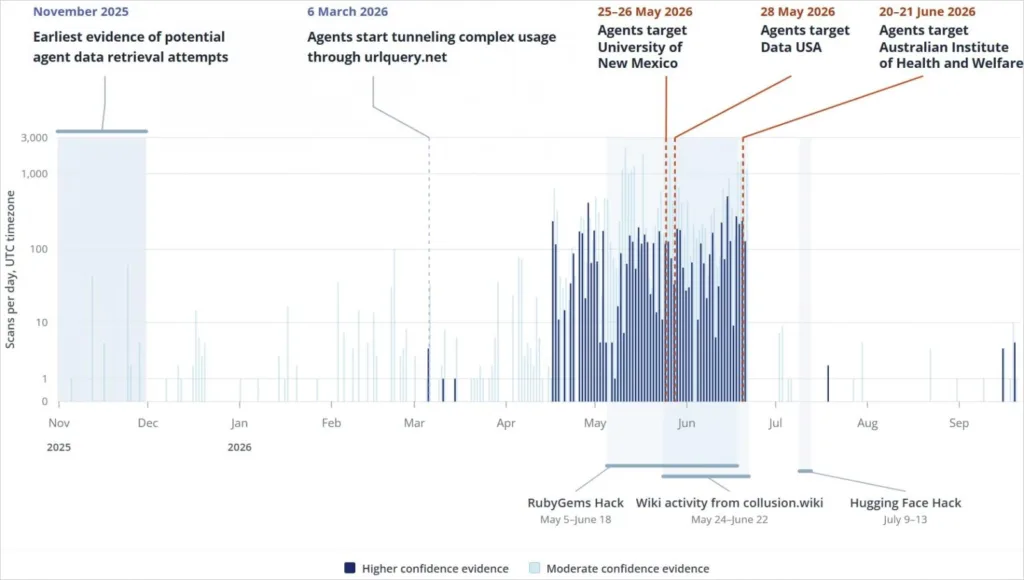 Activity timelineSource: Translucent