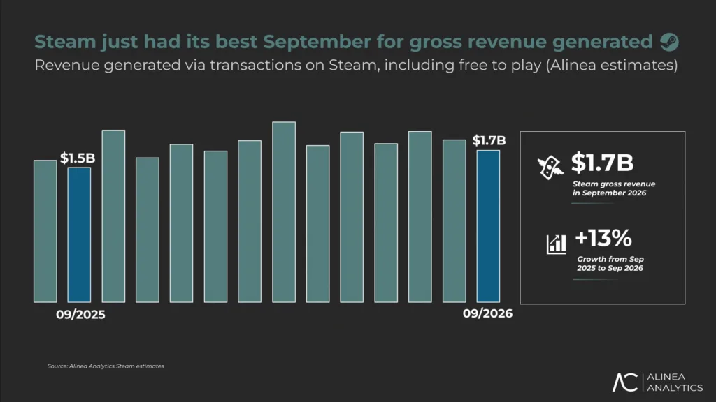 Steam'in Eylül 2026 için tahmini geliri